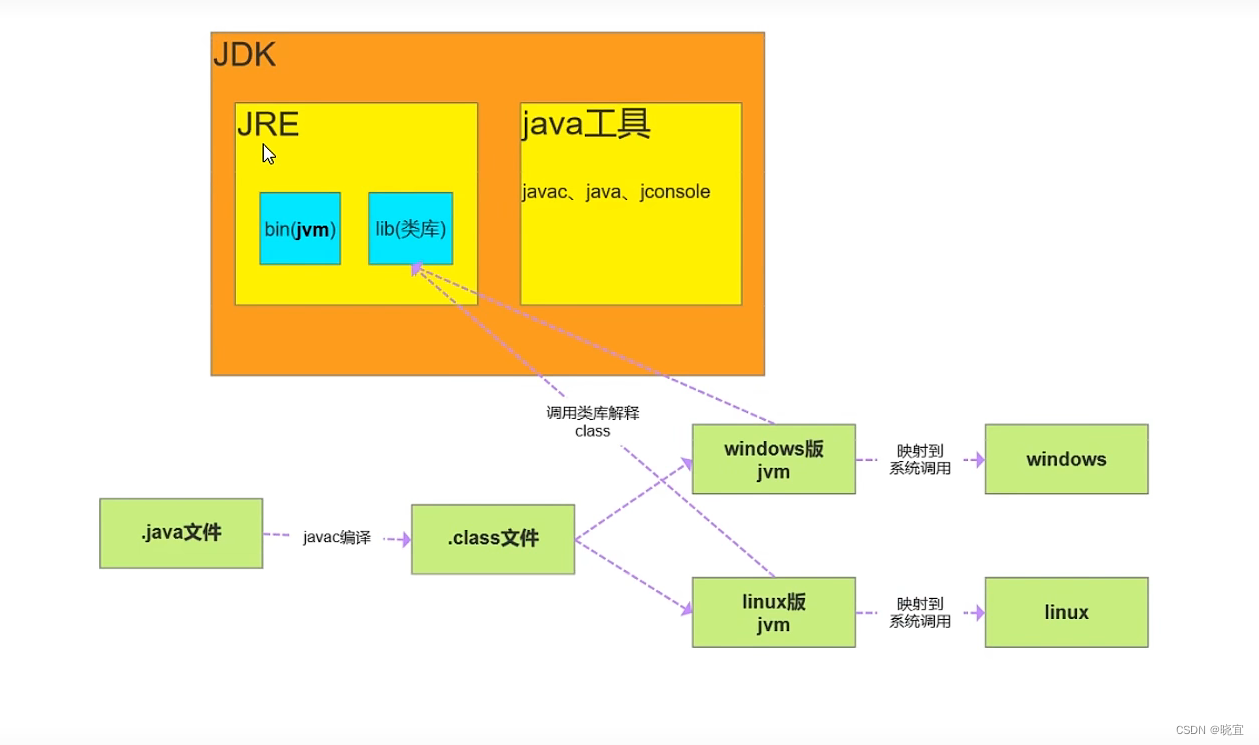 JDK、JRE 和 JVM 的区别和联系
