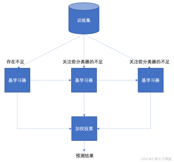 【机器学习】Boosting 和 AdaBoost