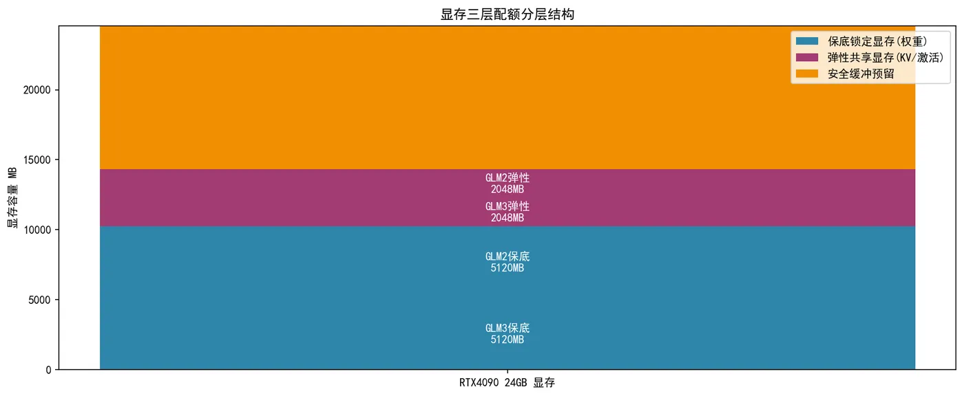 194.4-显存三层配额分层结构 fig1_memory_layer.png