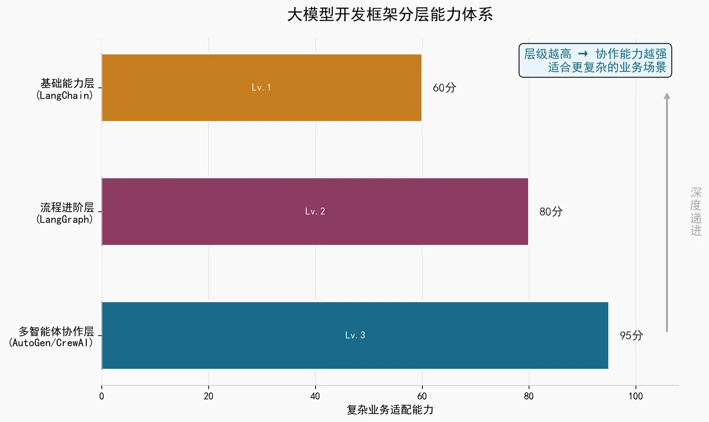202.4-大模型开发框架分层能力体系 llm_framework_layer.png
