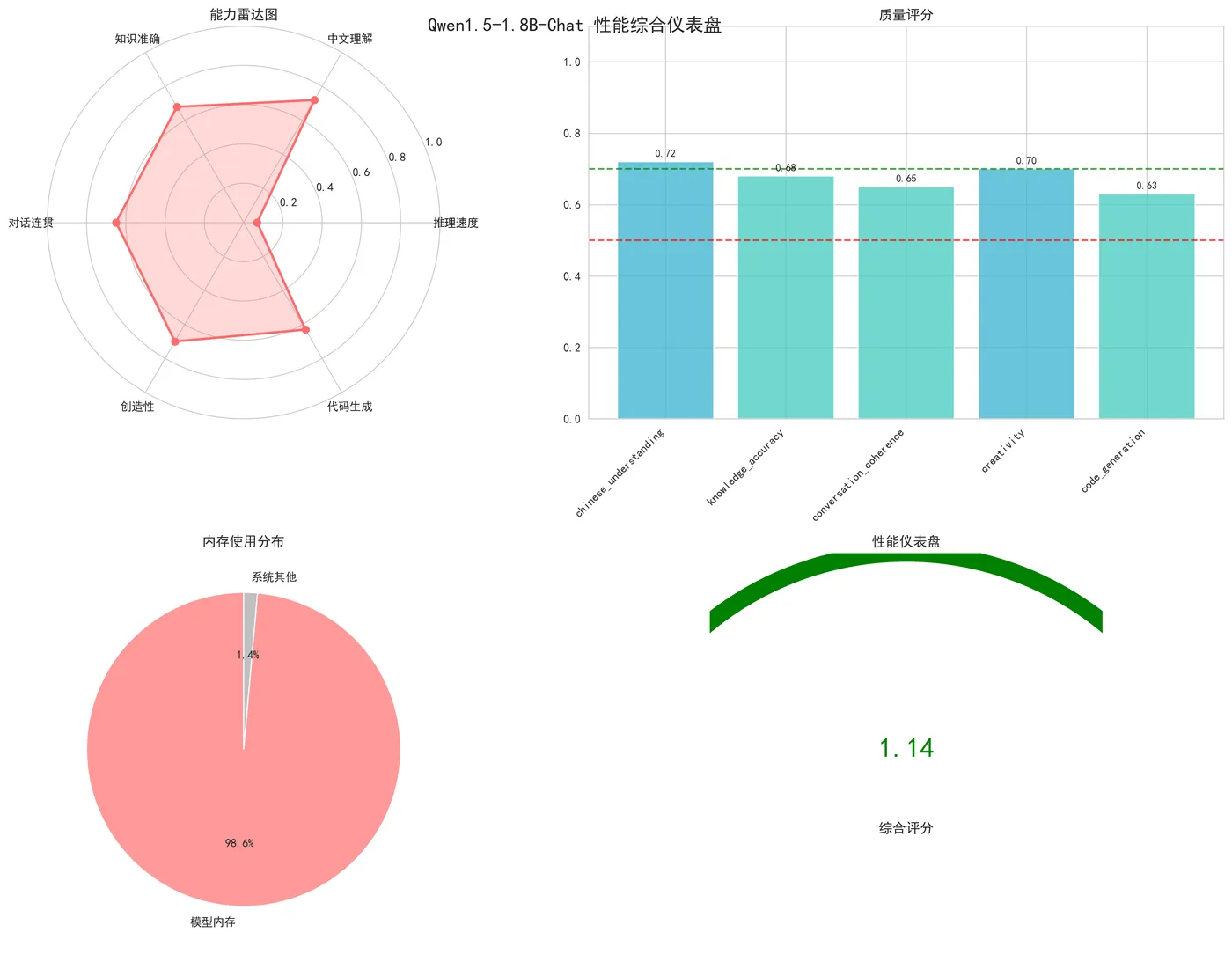 99.2-综合性能仪表盘 Qwen1.5-1.8B-Chat_comprehensive_dashboard.png