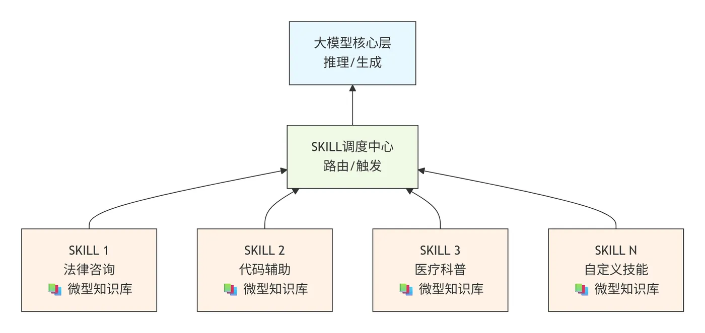 138.3-RAG × SKILL整体架构图 deepseek_mermaid_20260402_44d579.png
