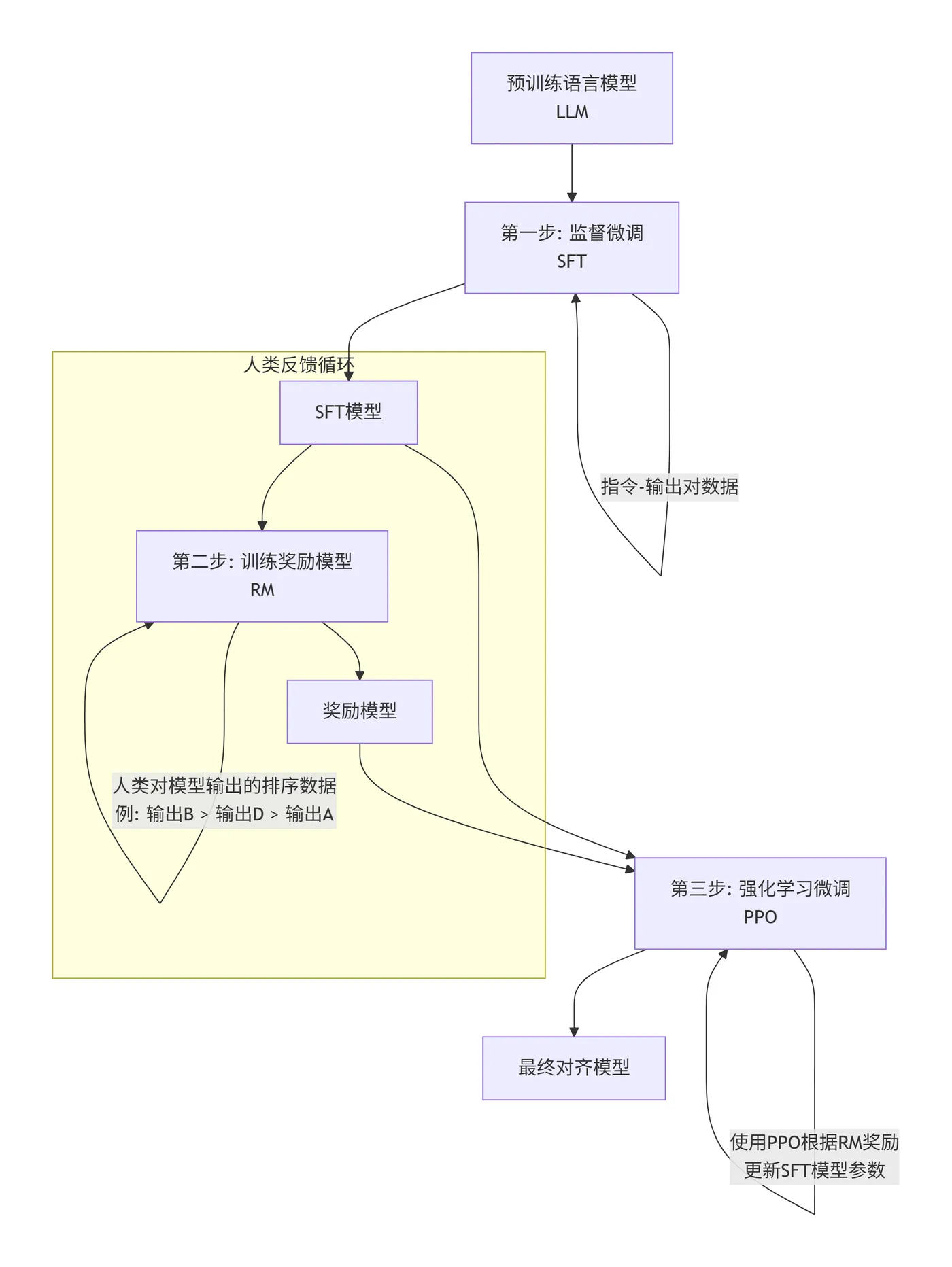86.7-RLHF完整流程图 deepseek_mermaid_20251106_6f0c56.png