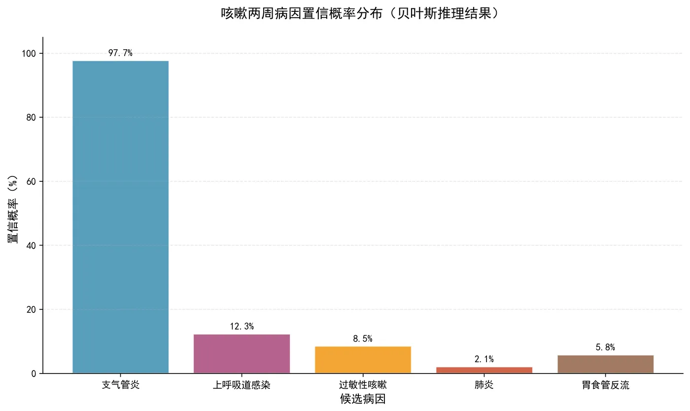 108.6-咳嗽两周病因置信概率分布 cause_confidence_bar.png