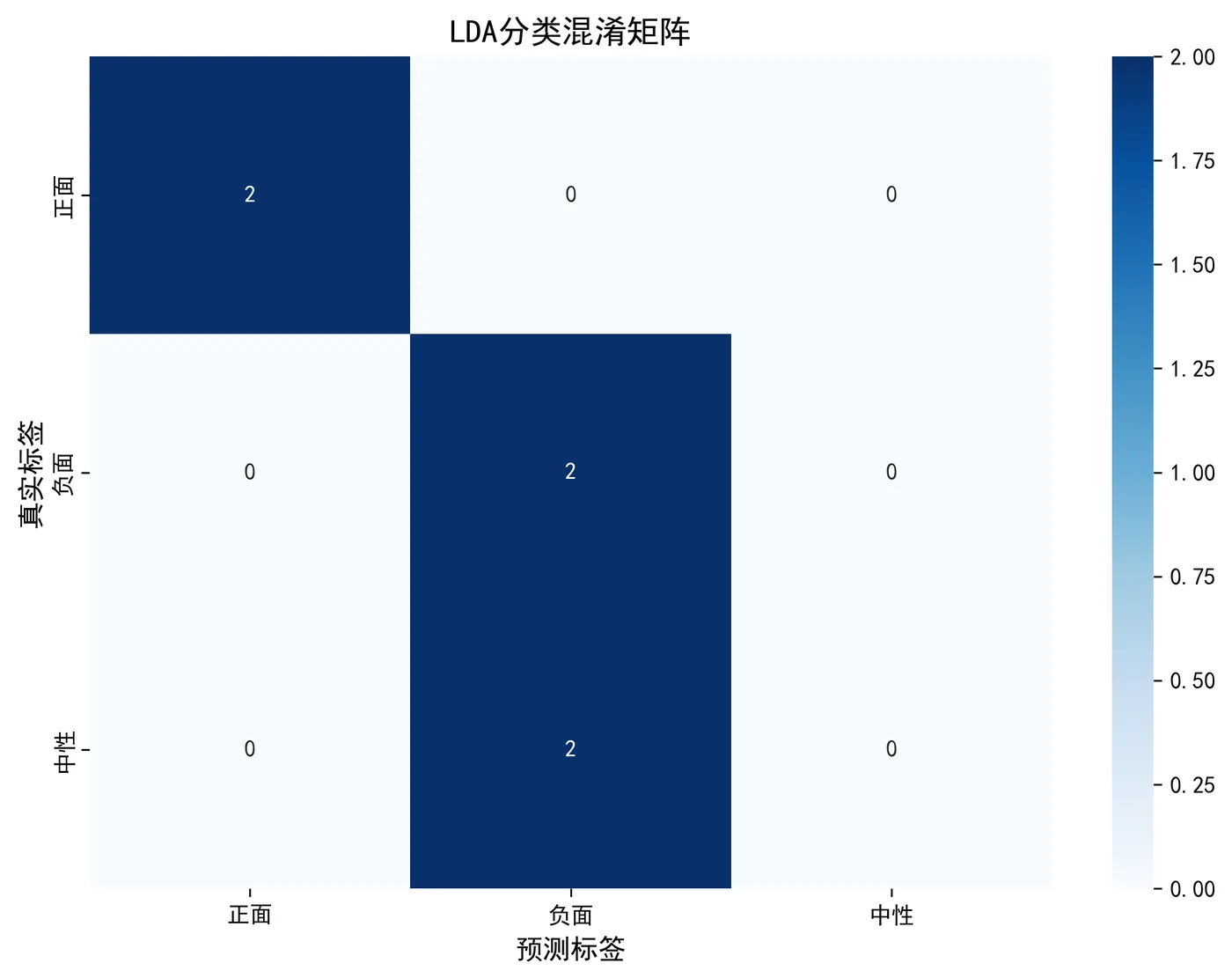 105.9-LDA分类混淆矩阵 lda_confusion_matrix.png