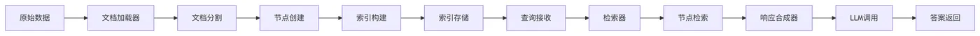 24.3-LlamaIndex流程图 deepseek_mermaid_20251214_25e4e7.png
