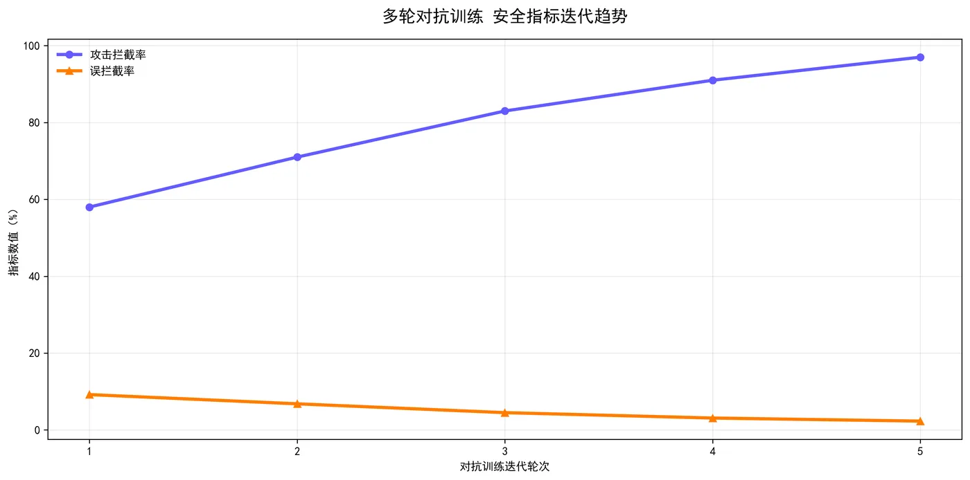 153.8-多轮对抗训练-安全指标迭代趋势 llm_train_trend.png