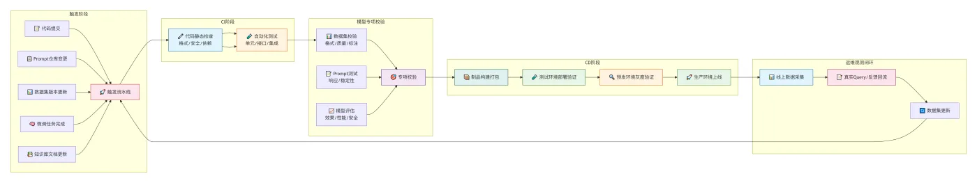 237.5-大模型CICD流程 deepseek_mermaid_20260807_d278a3.png