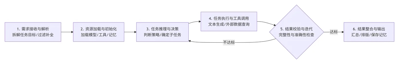 202.10-单智能体通用执行流程 deepseek_mermaid_20260703_9da742.png