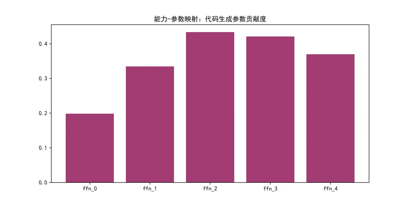 151.11-能力-参数映射：代码生成参数贡献度 ability_parameter_mapping.png