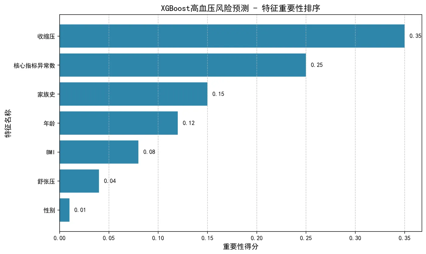 106.4-XGBoost高血压风险预测 xgboost_feature_importance.png