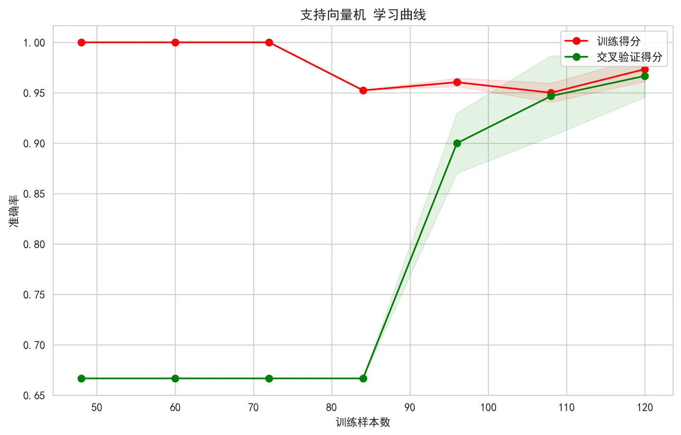 72.8-学习曲线可视化 learning_curve_支持向量机.png