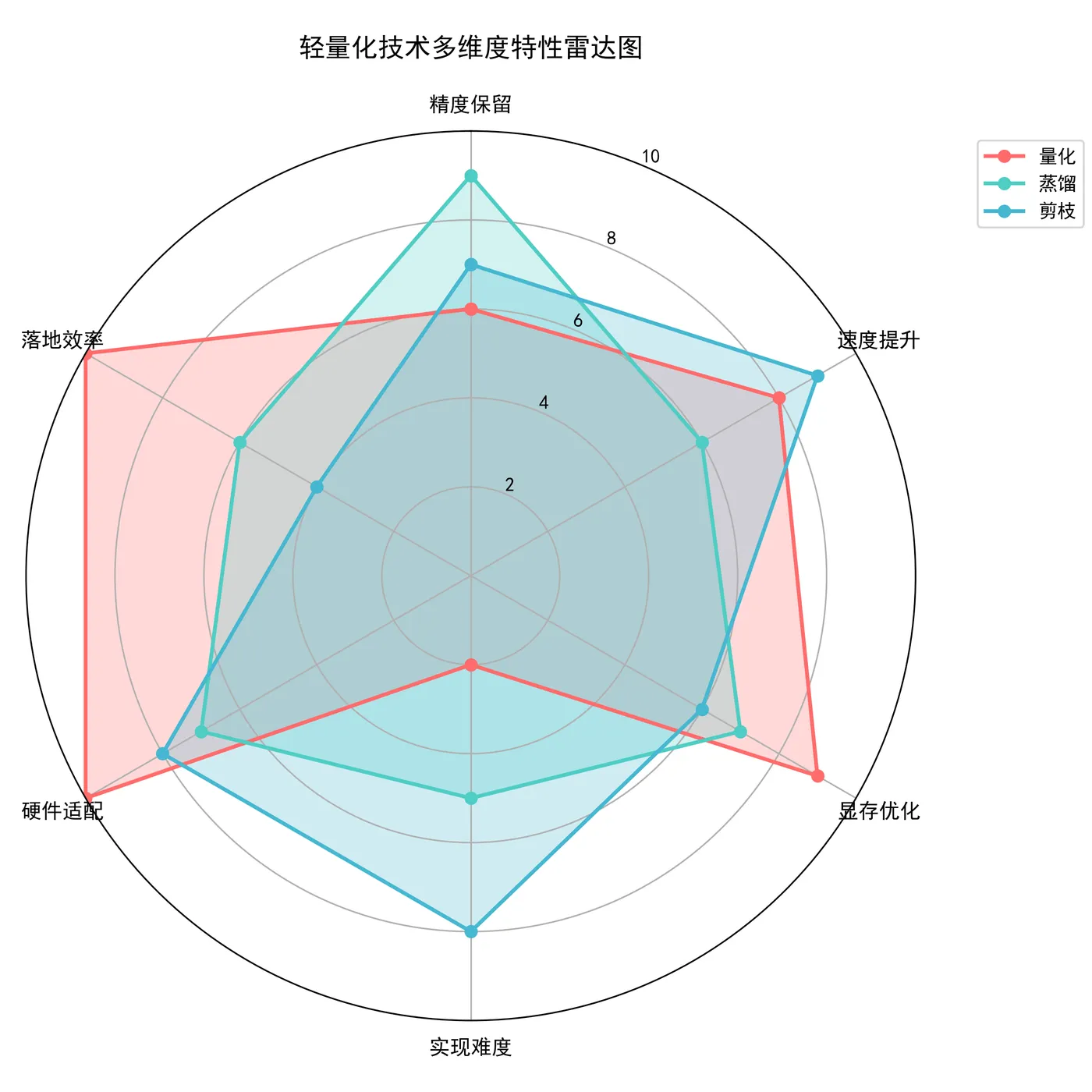 56.7-轻量化技术多维度特性雷达图.png