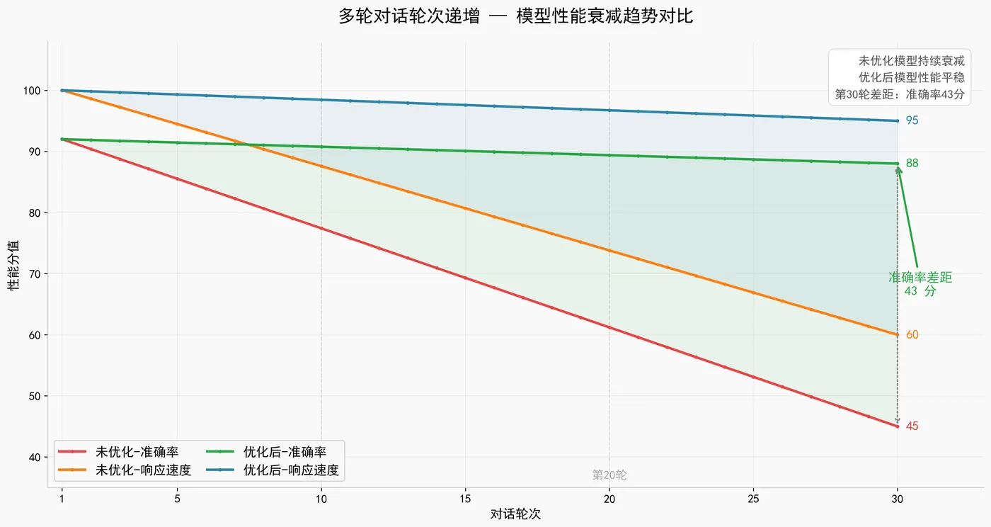 204.8-多轮对话轮次递增 model_performance_decay.png