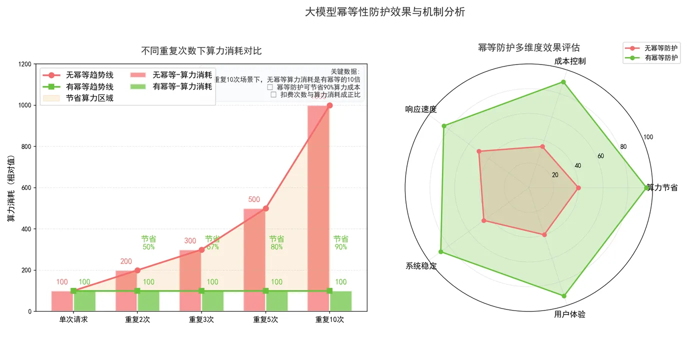 171.3-大模型有无幂等性算力与扣费对比.png