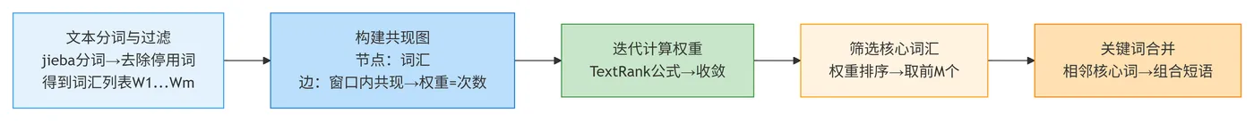 99.7-粗提关键词步骤 deepseek_mermaid_20260226_575e61.png