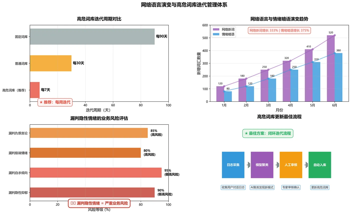 134.11-高危词库迭代与情绪识别流程图.png