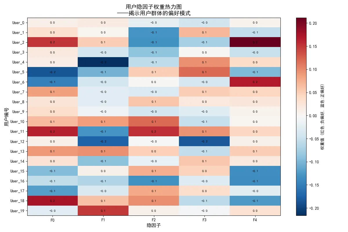 82.5-用户隐因子权重热力图.png