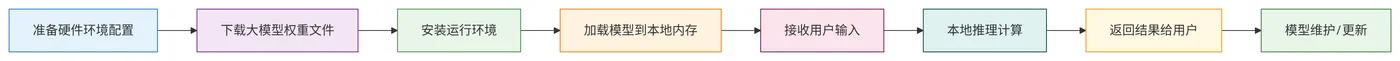 60.3-本地部署执行流程 deepseek_mermaid_20260119_572604.png