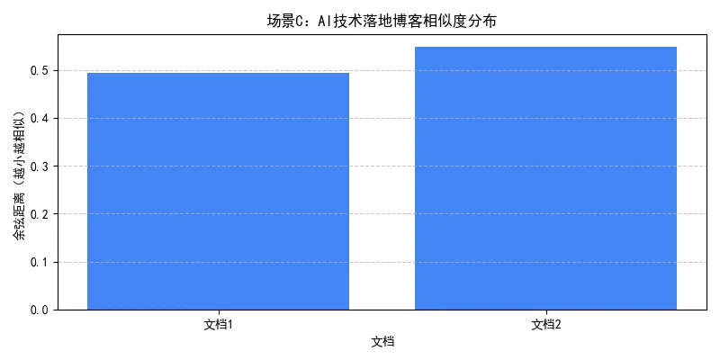 30.8-场景C：AI技术落地博客相似度分布.png