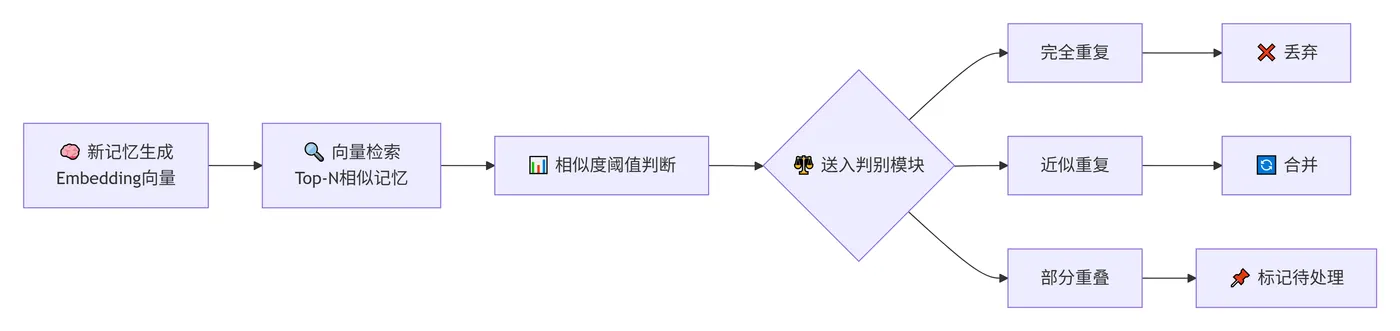 240.5-向量相似度去重流程 deepseek_mermaid_20260812_6b6421.png