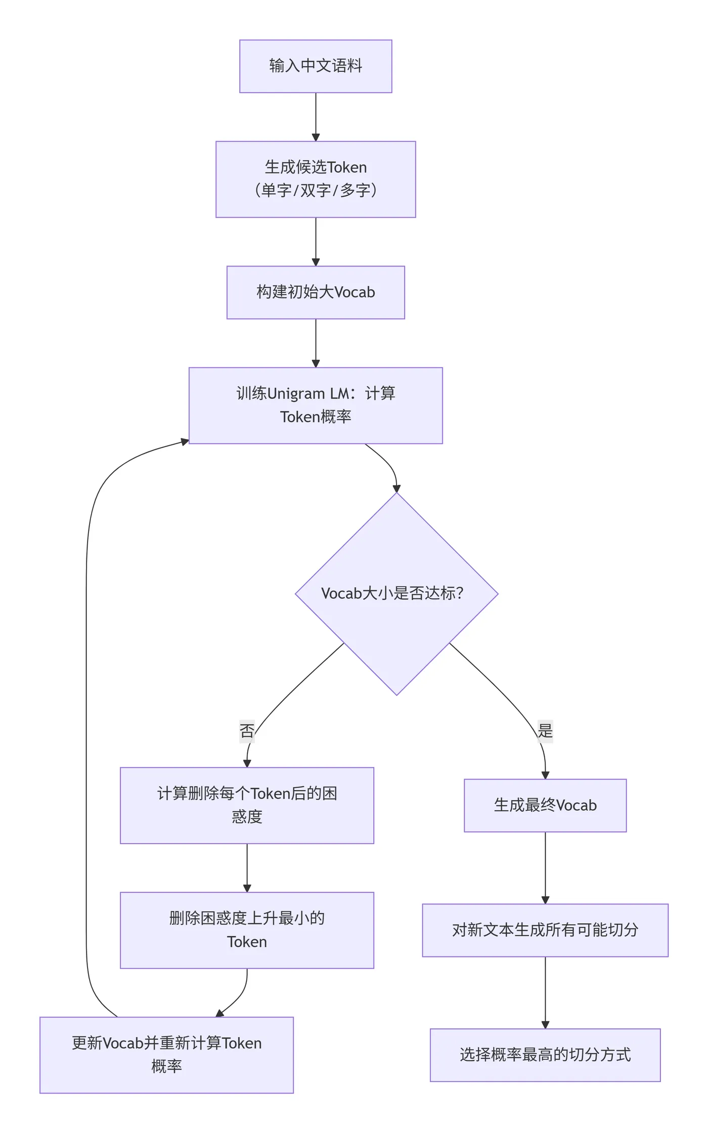 11.4-Unigram流程说明 deepseek_mermaid_20251201_fd6a4b.png