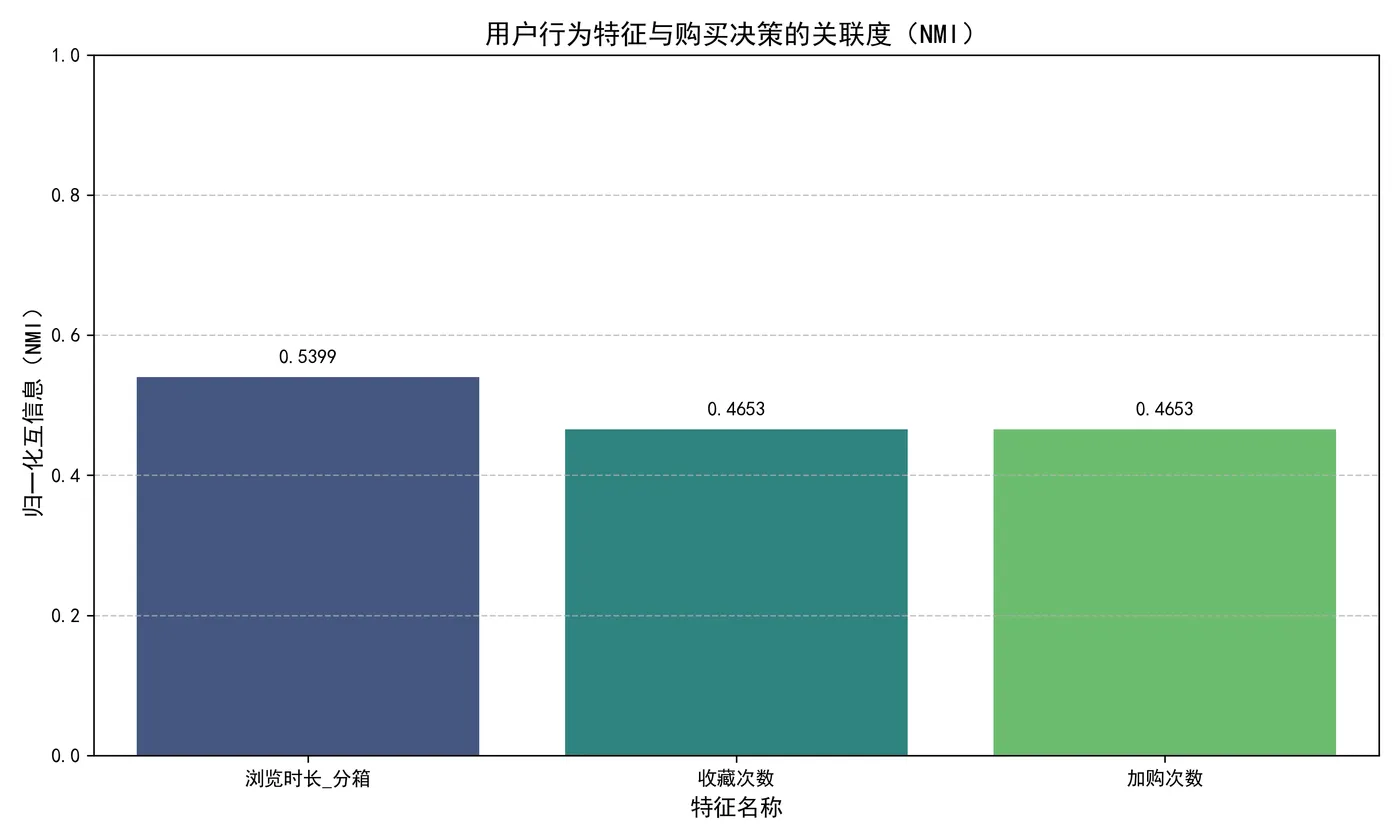 107.6-用户行为特征与购买决策的关联度（NMI）feature_correlation.png