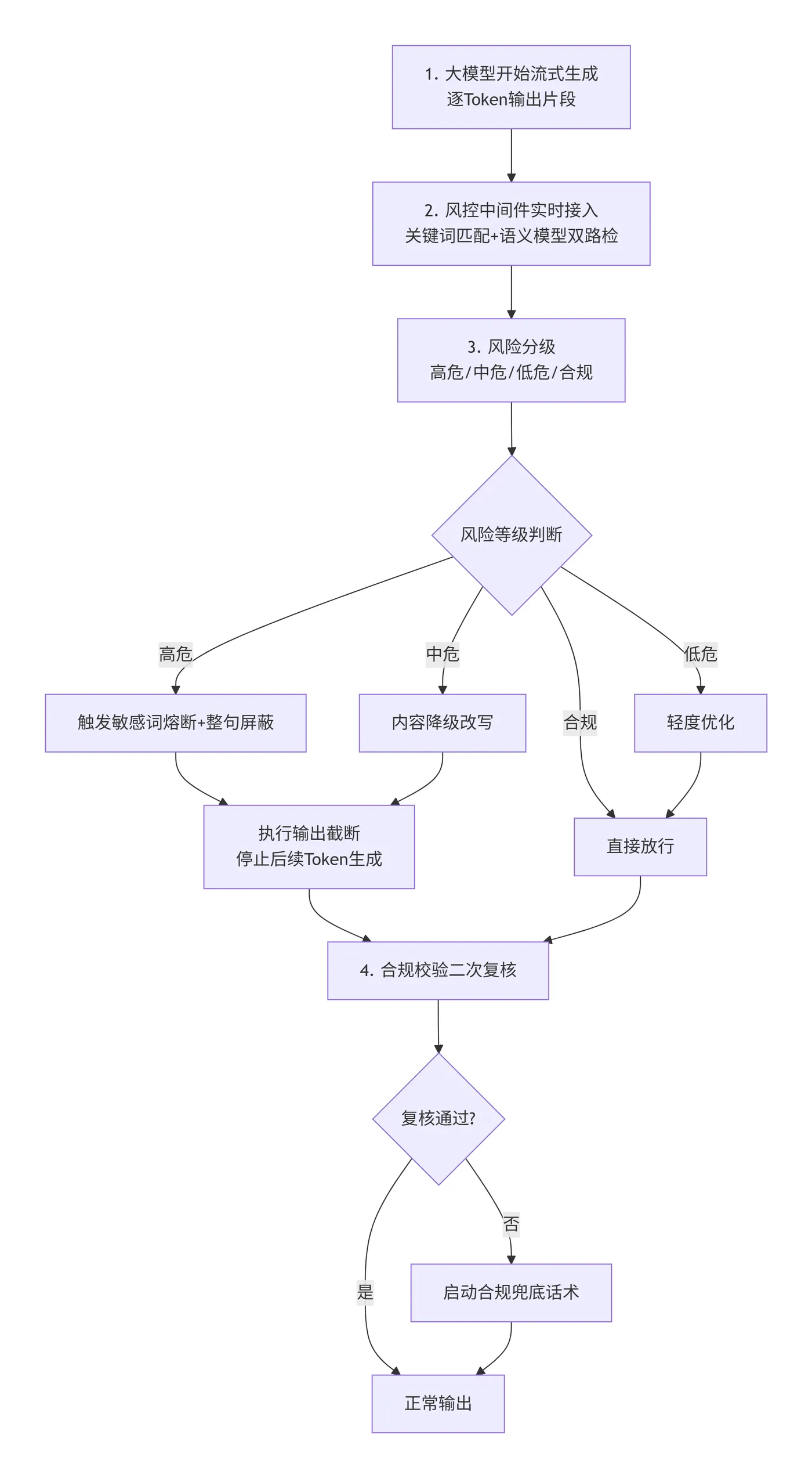 167.7-完整执行流程 deepseek_mermaid_20260505_5ede74.png