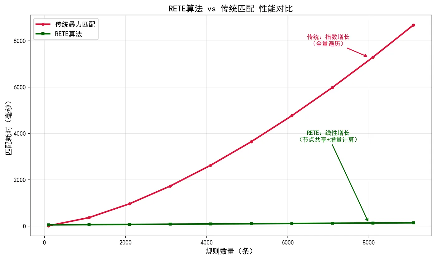 90.3-RETE性能对比rete_performance_comparison.png