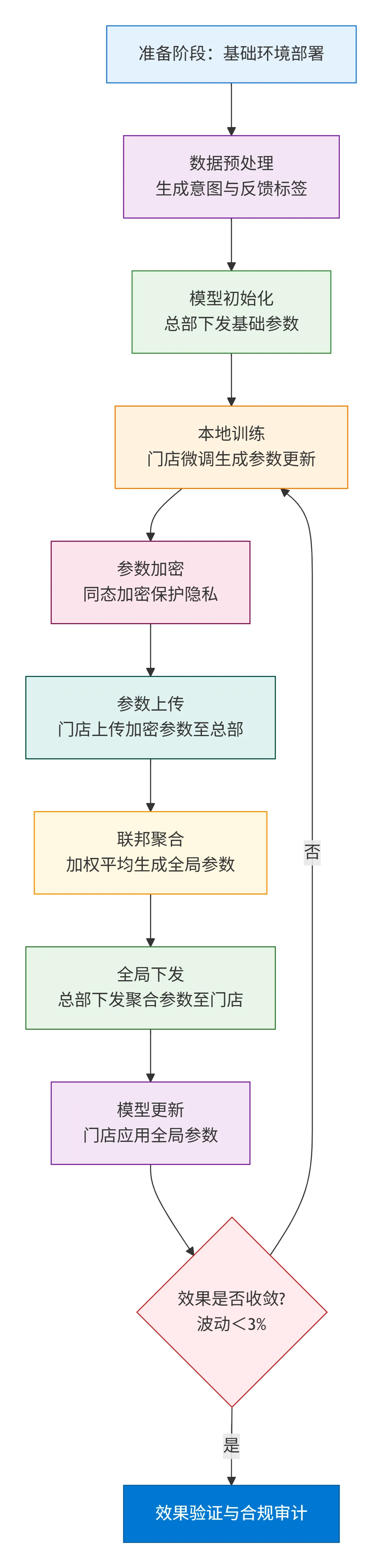 62.3-联邦学习推荐系统流程图 deepseek_mermaid_20260121_1ac3f7.png