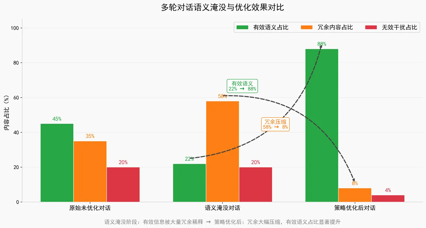 204.7-多轮对话语义淹没与优化效果对比 semantic_optimize_compare.png