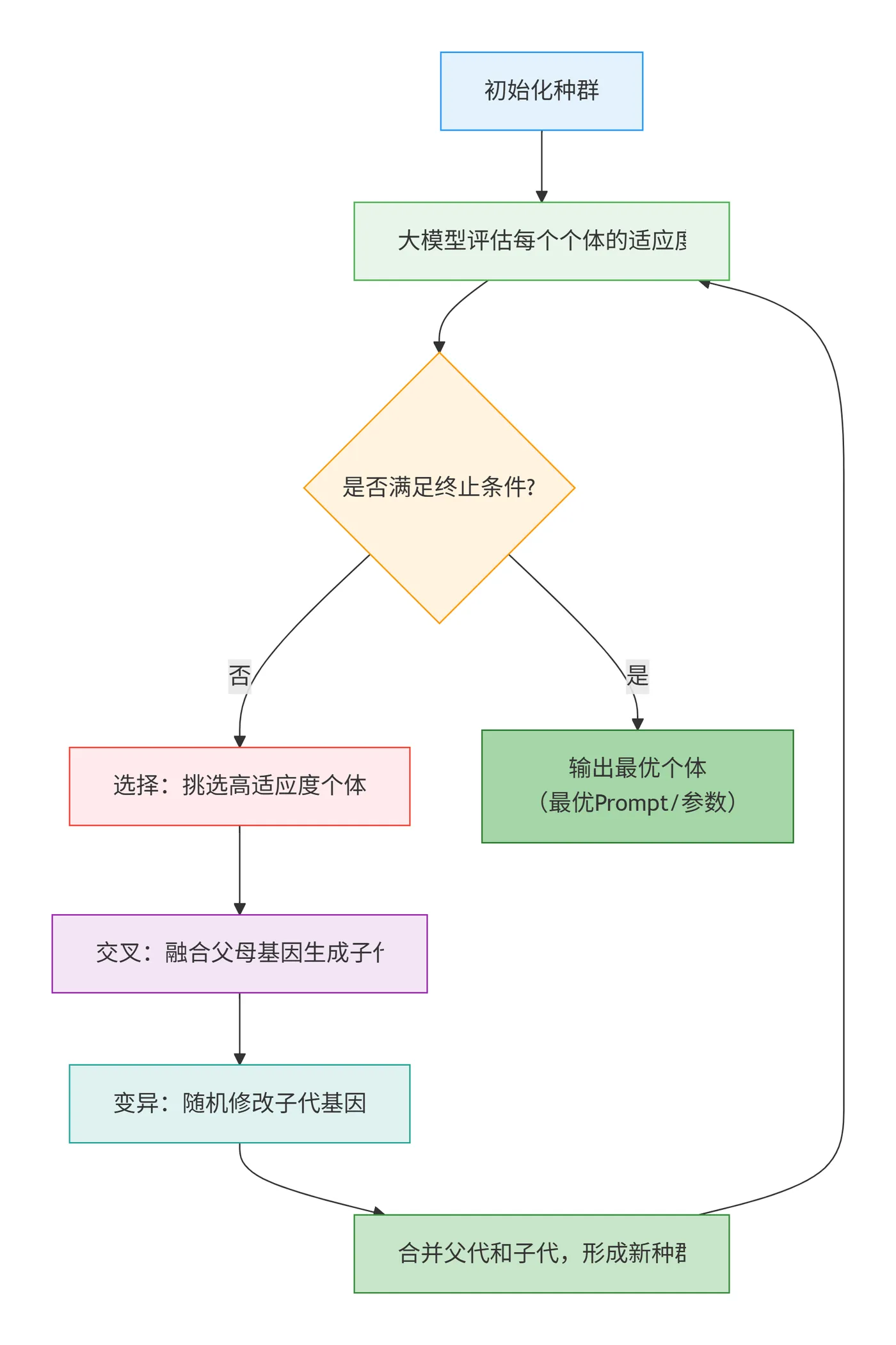 95.4-遗传算法优化大模型流程 deepseek_mermaid_20260223_7002c8.png