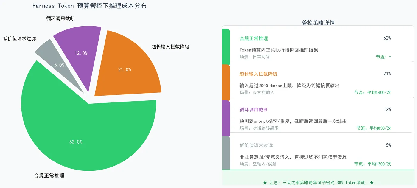 198.4-Harness_Token预算成本分布.png
