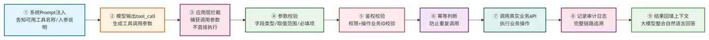234.5-业务API工具调用完整链路 deepseek_mermaid_20260806_2637c3.png
