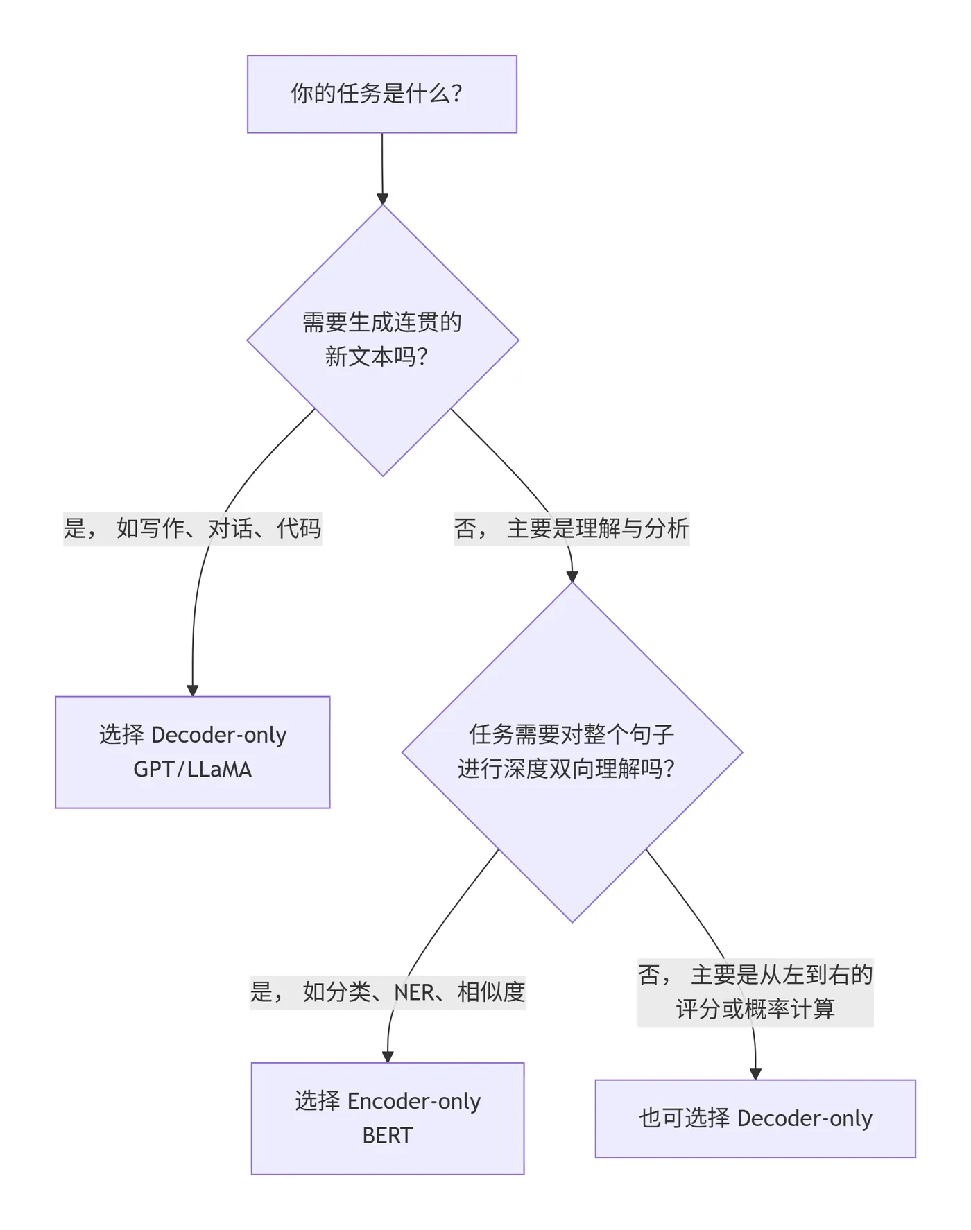 89.8-两种架构的决策选择 deepseek_mermaid_20251109_54ab9a.png