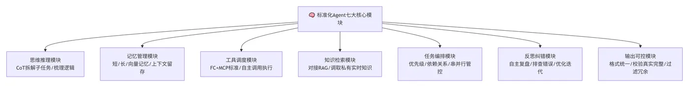 211.9-Agent核心能力模块 deepseek_mermaid_20260716_7775c9.png