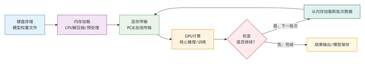 63.3-内存显存数据流转全流程 deepseek_mermaid_20260122_fd827d.png