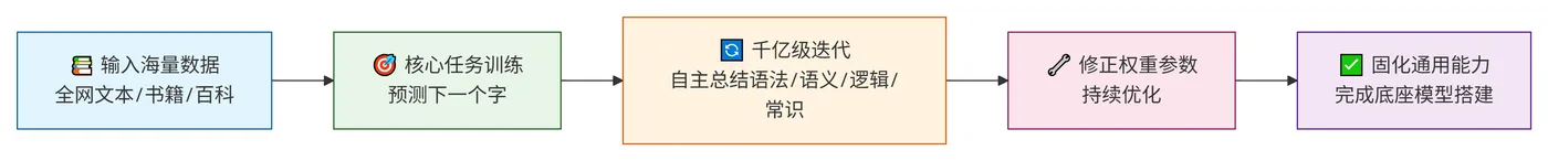 222.3-预训练过程 deepseek_mermaid_20260722_77f014.png