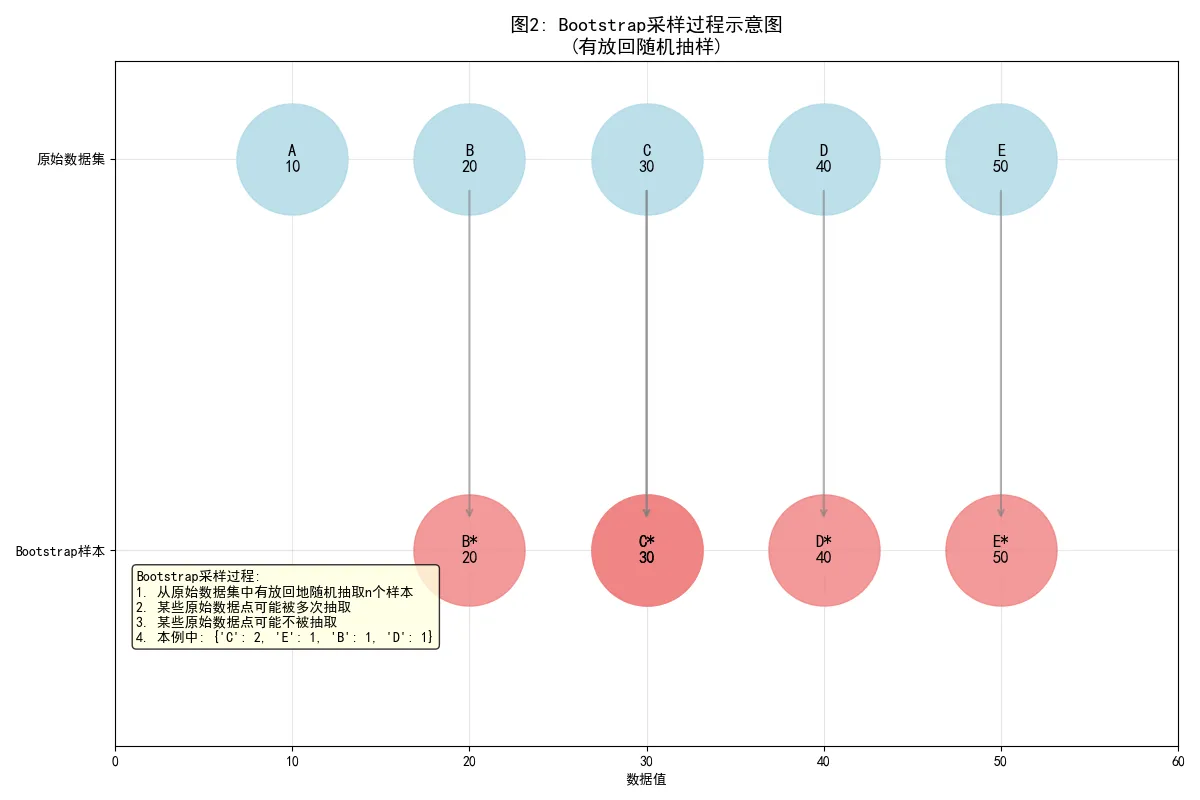 69.4-图2：Bootstrap采样过程示意图.png