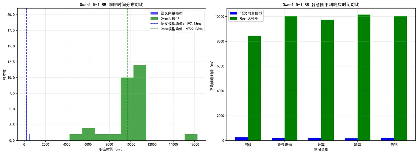 122.5-Qwen1.5-1.8B 各意图平均响应时间对比 response_time_comparison.png