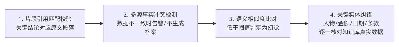 184.10-事实一致性校验、冲突检测、引用锚定流程 deepseek_mermaid_20260523_0f8d12.png