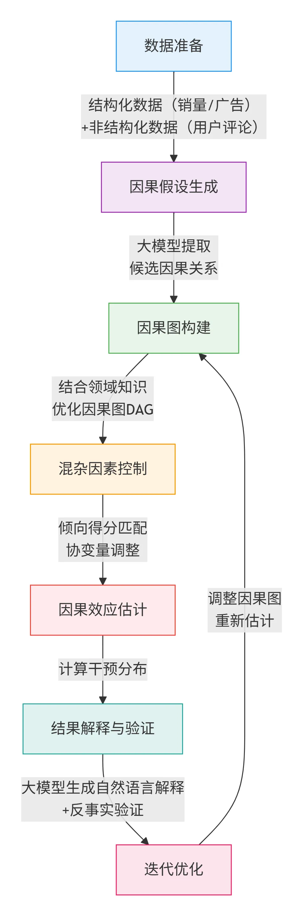 80.7-因果推断分析流程 deepseek_mermaid_20260208_2aa239.png
