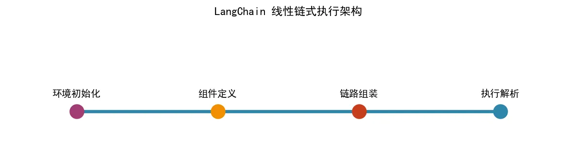 214.3-LangChain 线性链式执行架构 langchain_linear.png