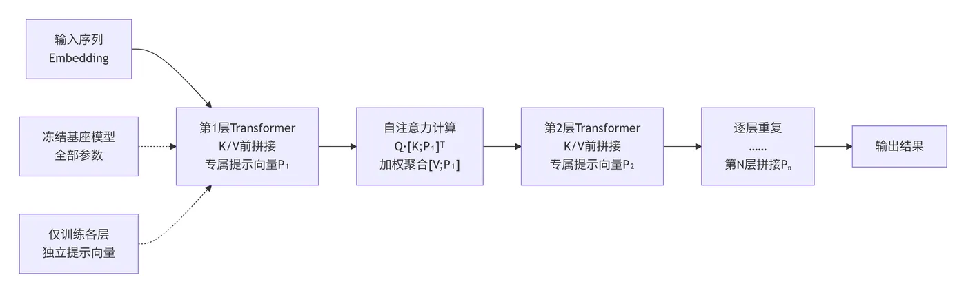 271.5-P-Tuning v2工作原理 deepseek_mermaid_20260912_cb2461.png