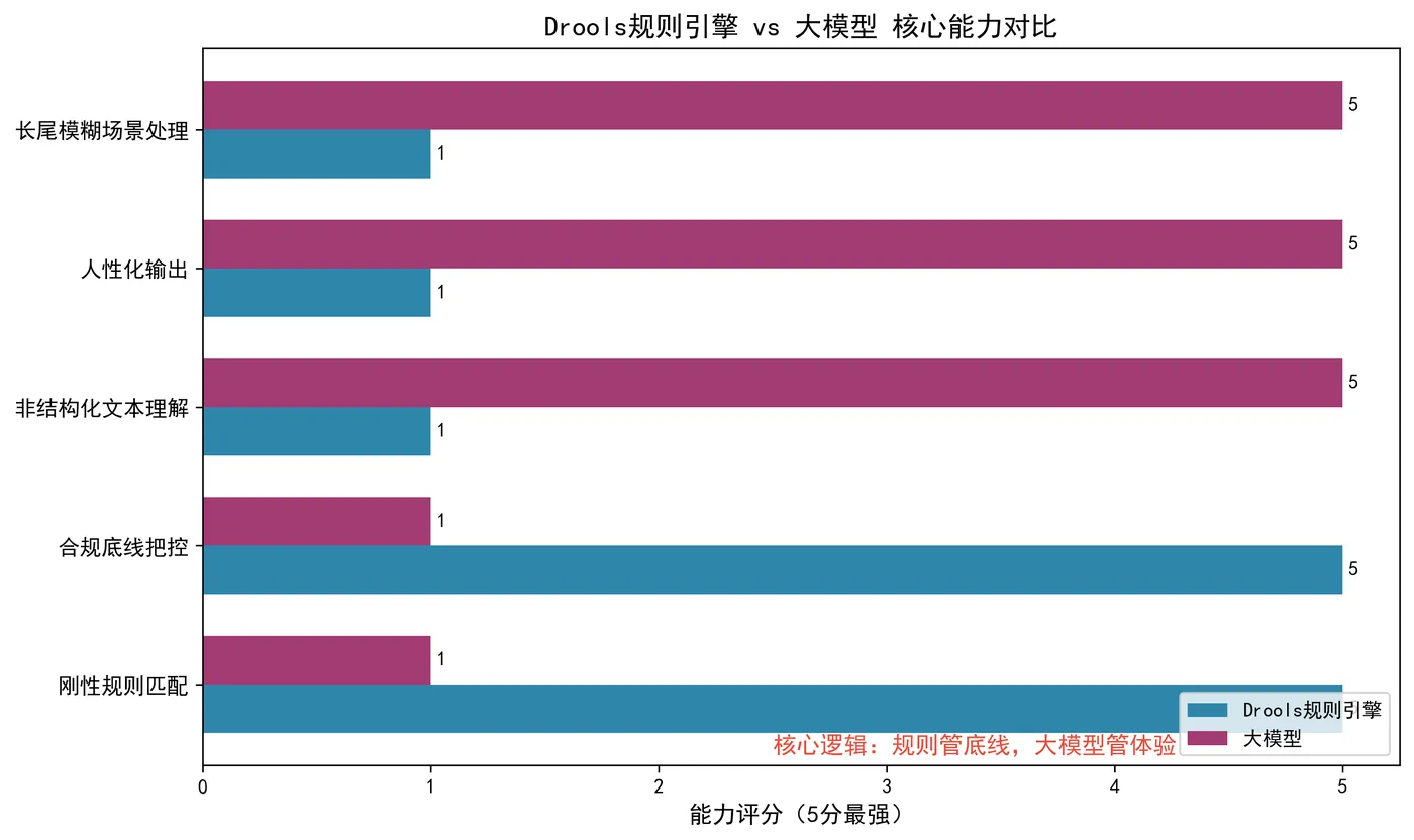 88.3-Drools规则引擎vs大模型核心能力对比drools_llm_compare.png