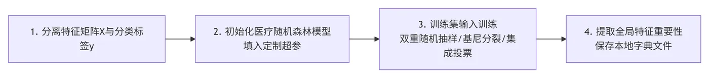 195.9-模型训练完整步骤 deepseek_mermaid_20260619_6a2139.png