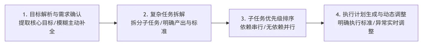 206.6-规划能力的实现流程 deepseek_mermaid_20260709_219b6a.png