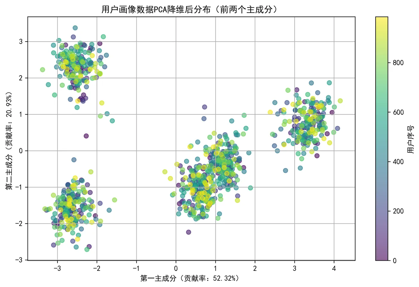 104.7-用户画像数据PCA降维后分布 pca_scatter.png