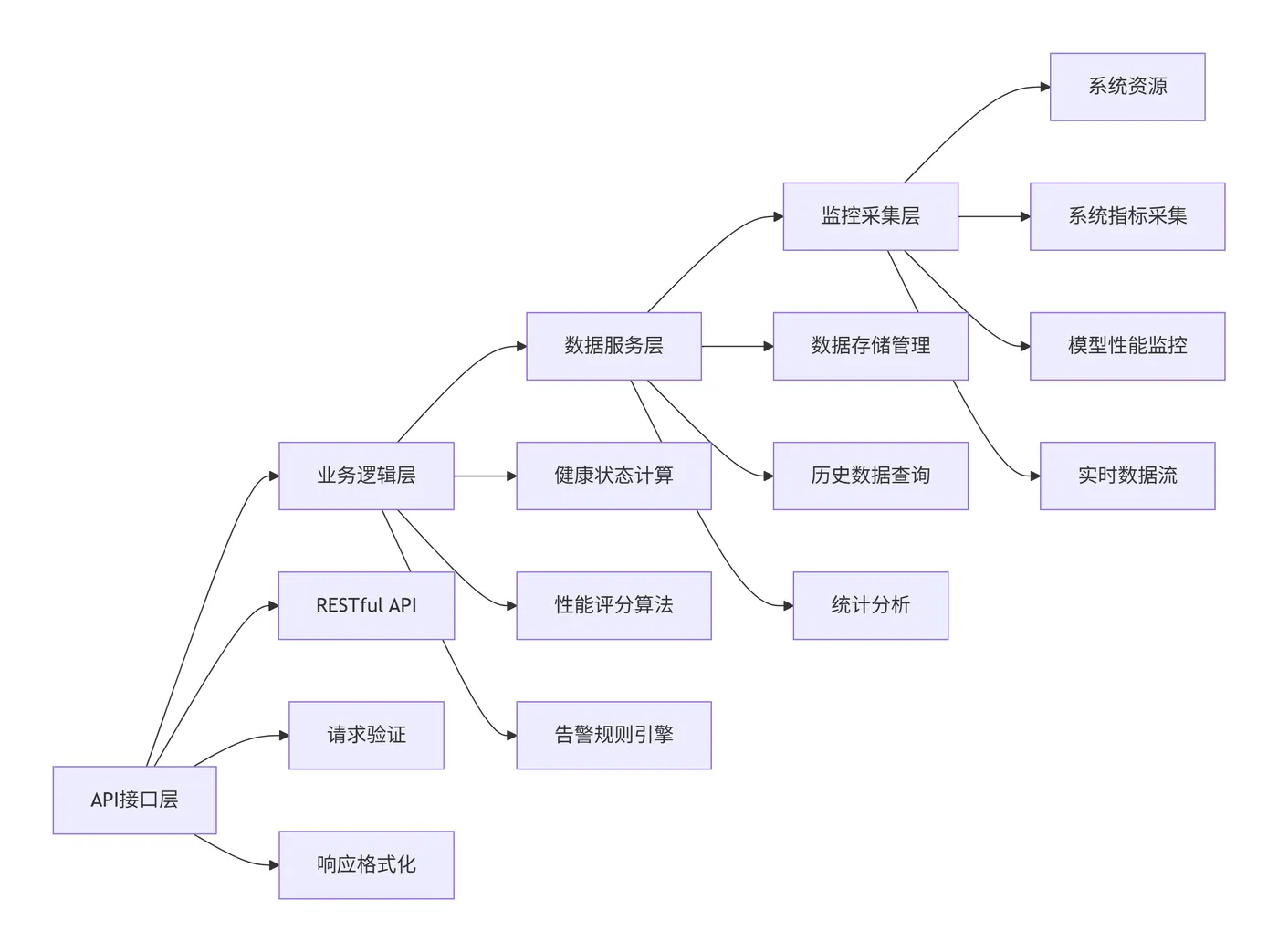 8.13-后端设计理念 deepseek_mermaid_20251128_5cb30f.png