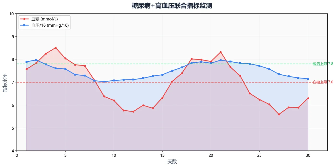 147.4-糖尿病+高血压联合指标监测 monitor_curve.png